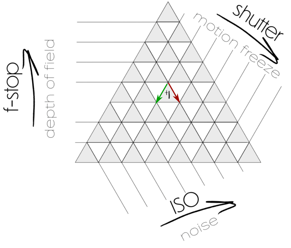 The exposure triangle in photography
